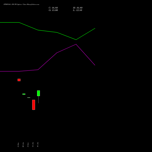 ETERNAL 295 PE (PUT) 24 February 2026 options price chart analysis Eternal Limited 