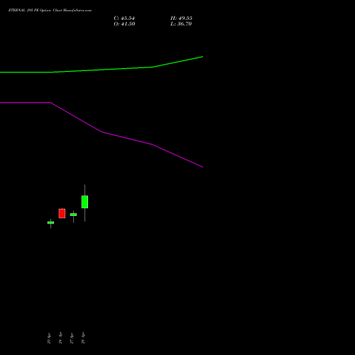 ETERNAL 295 PE (PUT) 26 May 2026 options price chart analysis Eternal Limited 