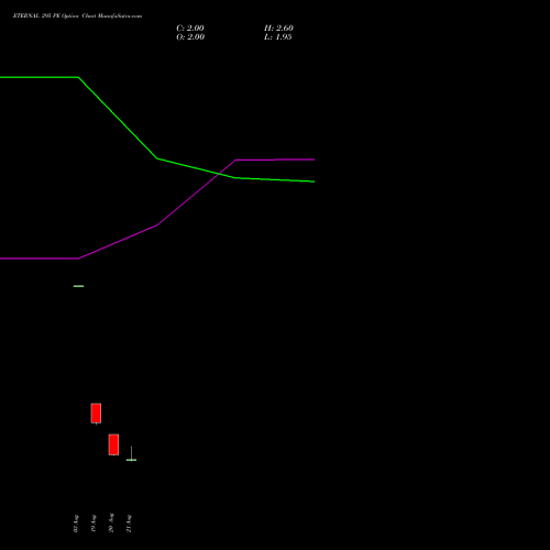 ETERNAL 295 PE (PUT) 29 September 2026 options price chart analysis Eternal Limited 
