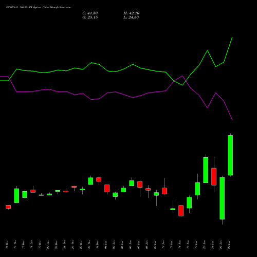 ETERNAL 300.00 PE (PUT) 27 January 2026 options price chart analysis Eternal Limited 
