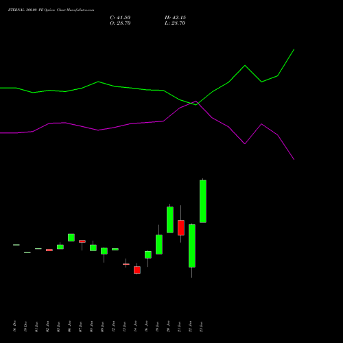 ETERNAL 300.00 PE (PUT) 24 February 2026 options price chart analysis Eternal Limited 