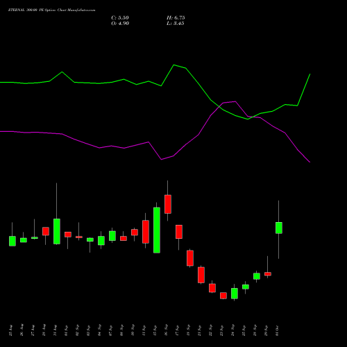 ETERNAL 300.00 PE (PUT) 27 October 2026 options price chart analysis Eternal Limited 