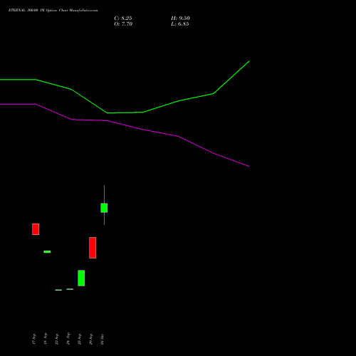 ETERNAL 300.00 PE (PUT) 23 November 2026 options price chart analysis Eternal Limited 