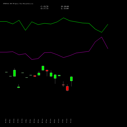 ETERNAL 300 PE (PUT) 24 February 2026 options price chart analysis Eternal Limited 
