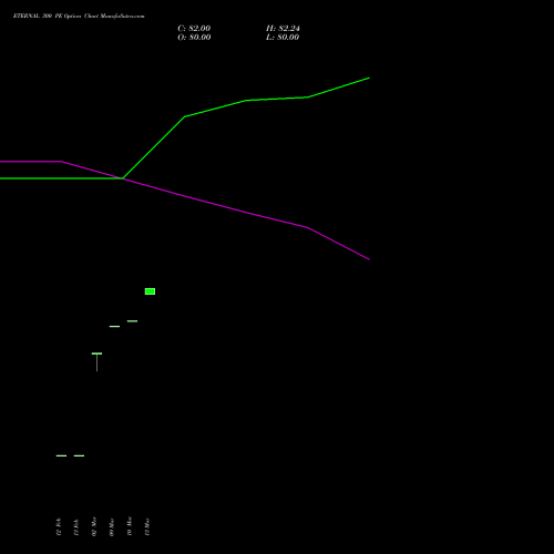 ETERNAL 300 PE (PUT) 28 April 2026 options price chart analysis Eternal Limited 