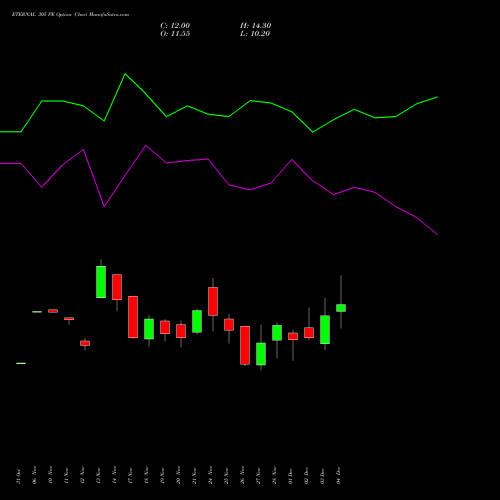 Live ETERNAL 305 PE (PUT) 30 December 2025 options price chart analysis Eternal Limited 