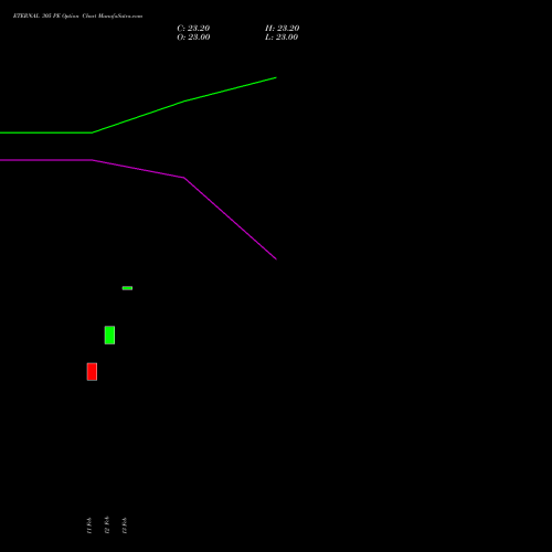 ETERNAL 305 PE (PUT) 30 March 2026 options price chart analysis Eternal Limited 