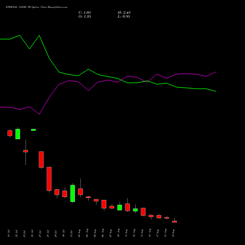 ETERNAL 310.00 PE (PUT) 25 August 2026 options price chart analysis Eternal Limited 