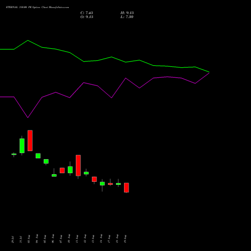 ETERNAL 310.00 PE (PUT) 29 September 2026 options price chart analysis Eternal Limited 