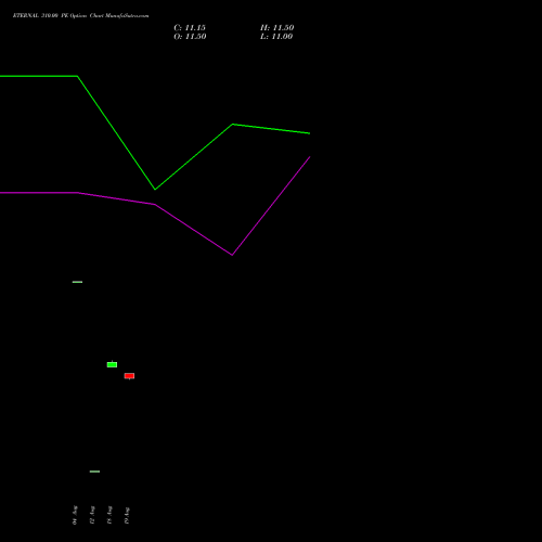 ETERNAL 310.00 PE (PUT) 27 October 2026 options price chart analysis Eternal Limited 