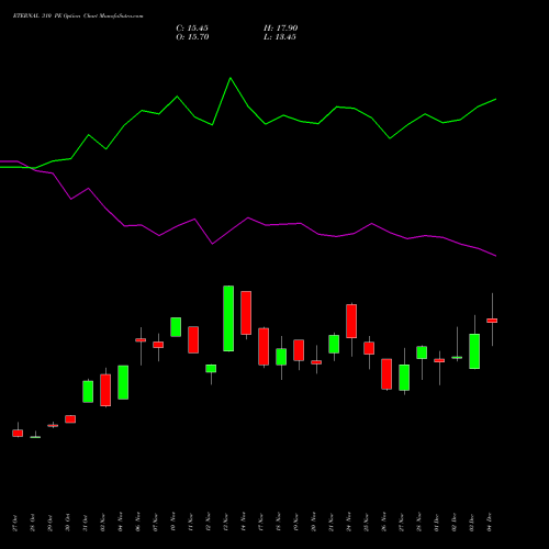 Live ETERNAL 310 PE (PUT) 30 December 2025 options price chart analysis Eternal Limited 