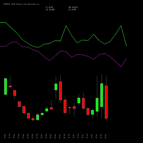 ETERNAL 315.00 PE (PUT) 27 October 2026 options price chart analysis Eternal Limited 