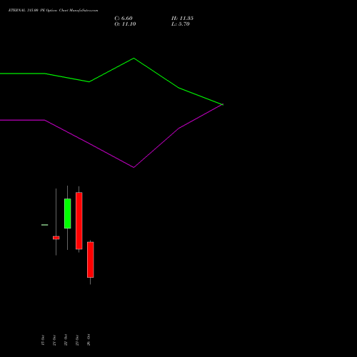 ETERNAL 315.00 PE (PUT) 23 November 2026 options price chart analysis Eternal Limited 