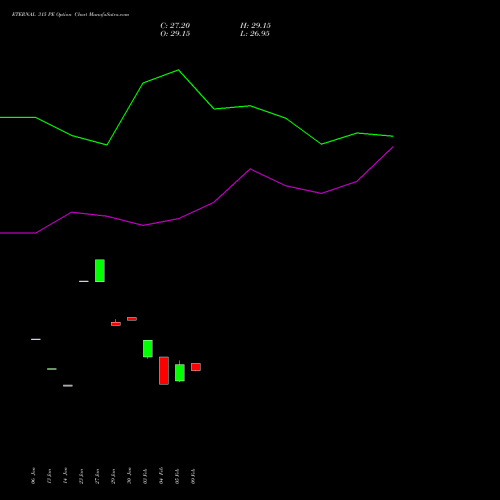 ETERNAL 315 PE (PUT) 24 February 2026 options price chart analysis Eternal Limited 