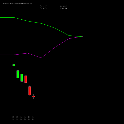 ETERNAL 315 PE (PUT) 25 August 2026 options price chart analysis Eternal Limited 