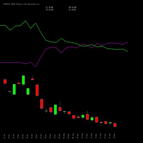 ETERNAL 320.00 PE (PUT) 25 August 2026 options price chart analysis Eternal Limited 