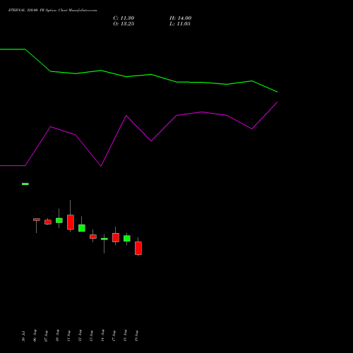 ETERNAL 320.00 PE (PUT) 29 September 2026 options price chart analysis Eternal Limited 