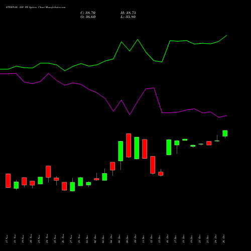 ETERNAL 320 PE (PUT) 30 December 2025 options price chart analysis Eternal Limited 