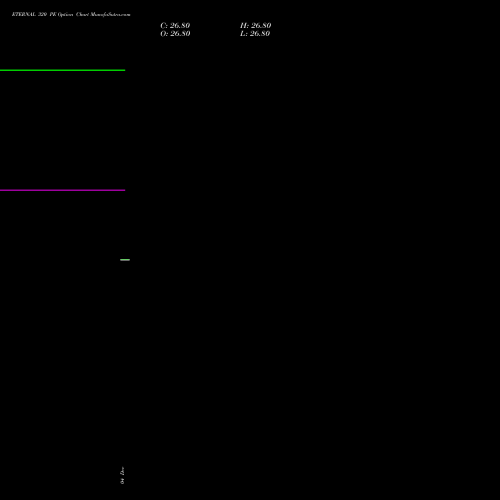 Live ETERNAL 320 PE (PUT) 27 January 2026 options price chart analysis Eternal Limited 
