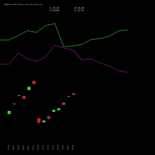 ETERNAL 325.00 PE (PUT) 24 February 2026 options price chart analysis Eternal Limited 
