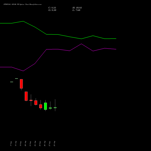 ETERNAL 325.00 PE (PUT) 29 September 2026 options price chart analysis Eternal Limited 