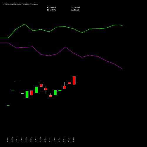Live ETERNAL 325 PE (PUT) 30 December 2025 options price chart analysis Eternal Limited 
