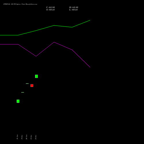 ETERNAL 325 PE (PUT) 24 February 2026 options price chart analysis Eternal Limited 