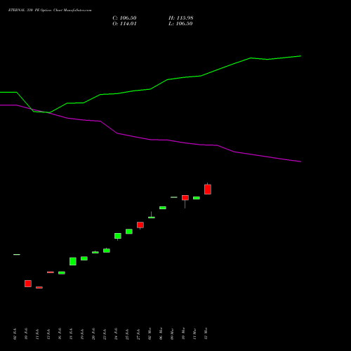 ETERNAL 330 PE (PUT) 30 March 2026 options price chart analysis Eternal Limited 