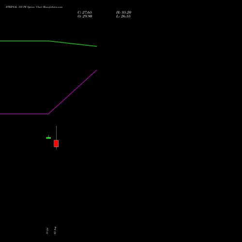 ETERNAL 335 PE (PUT) 25 August 2026 options price chart analysis Eternal Limited 