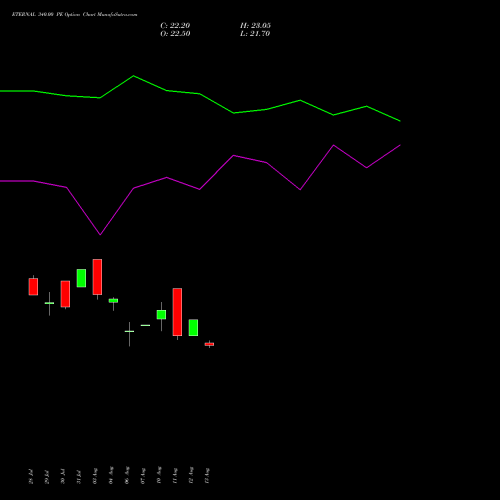 ETERNAL 340.00 PE (PUT) 25 August 2026 options price chart analysis Eternal Limited 