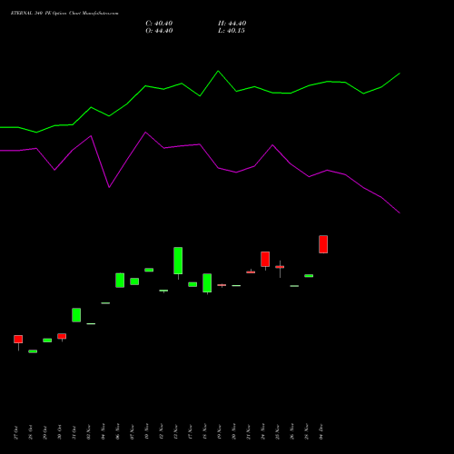 Live ETERNAL 340 PE (PUT) 30 December 2025 options price chart analysis Eternal Limited 