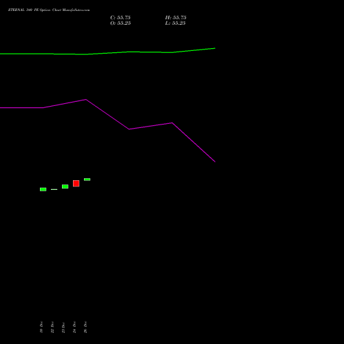 ETERNAL 340 PE (PUT) 27 January 2026 options price chart analysis Eternal Limited 