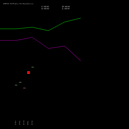 ETERNAL 345 PE (PUT) 30 December 2025 options price chart analysis Eternal Limited 
