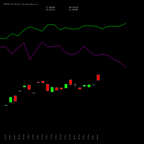Live ETERNAL 350 PE (PUT) 30 December 2025 options price chart analysis Eternal Limited 