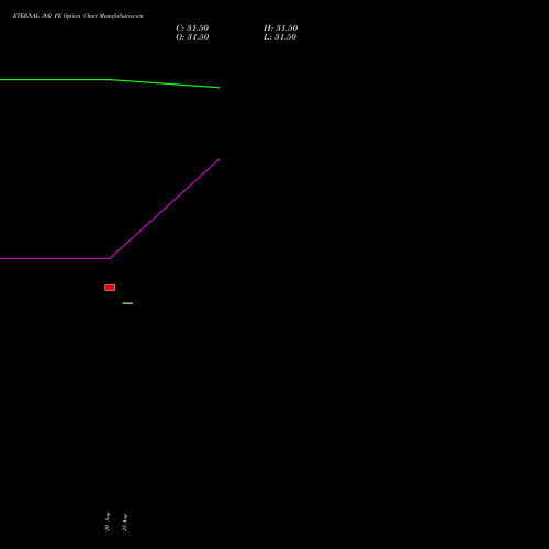ETERNAL 360 PE (PUT) 29 September 2026 options price chart analysis Eternal Limited 
