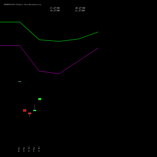 EXIDEIND 280 CE (CALL) 30 March 2026 options price chart analysis Exide Industries Limited 