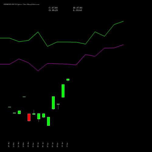 EXIDEIND 295 CE (CALL) 28 April 2026 options price chart analysis Exide Industries Limited 