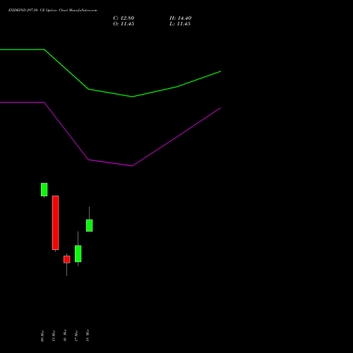 EXIDEIND 297.50 CE (CALL) 30 March 2026 options price chart analysis Exide Industries Limited 