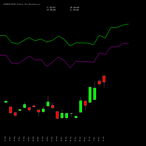 EXIDEIND 300.00 CE (CALL) 28 April 2026 options price chart analysis Exide Industries Limited 