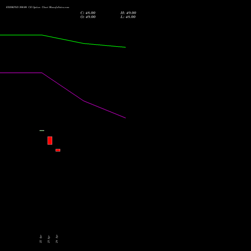 EXIDEIND 300.00 CE (CALL) 26 May 2026 options price chart analysis Exide Industries Limited 
