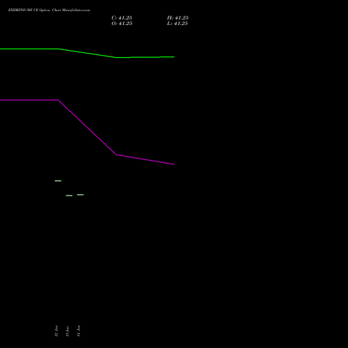 EXIDEIND 305 CE (CALL) 27 January 2026 options price chart analysis Exide Industries Limited 