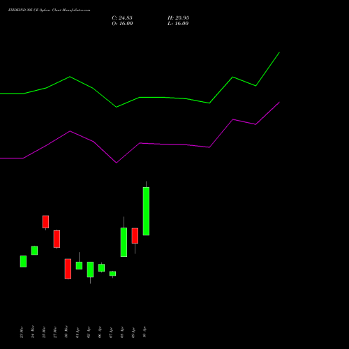 EXIDEIND 305 CE (CALL) 28 April 2026 options price chart analysis Exide Industries Limited 