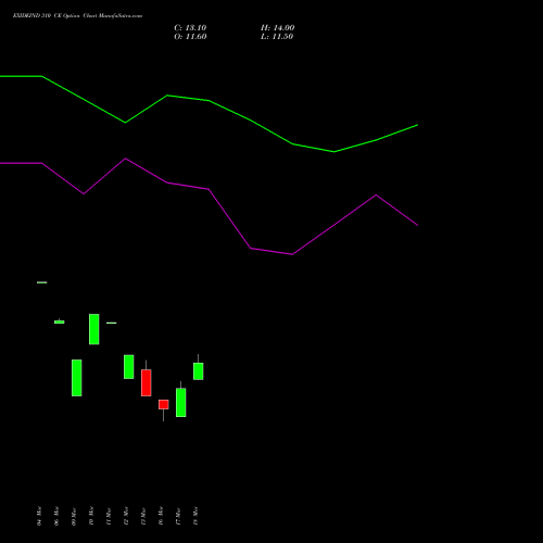 EXIDEIND 310 CE (CALL) 28 April 2026 options price chart analysis Exide Industries Limited 