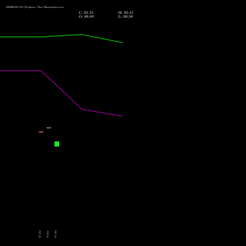 EXIDEIND 315 CE (CALL) 27 January 2026 options price chart analysis Exide Industries Limited 
