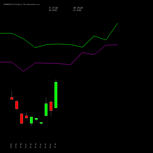 EXIDEIND 315 CE (CALL) 28 April 2026 options price chart analysis Exide Industries Limited 