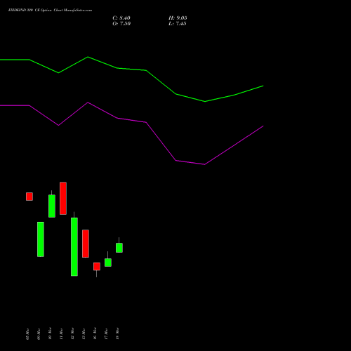 EXIDEIND 320 CE (CALL) 28 April 2026 options price chart analysis Exide Industries Limited 