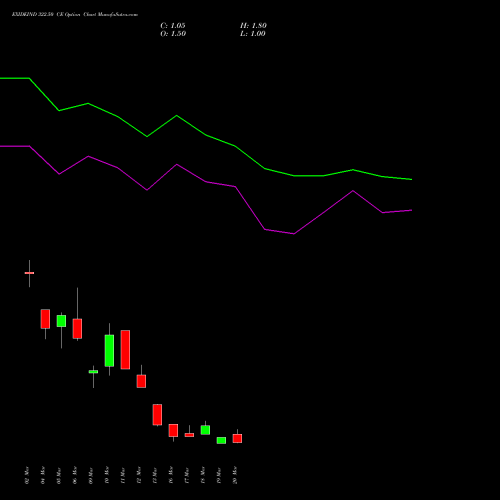 EXIDEIND 322.50 CE (CALL) 30 March 2026 options price chart analysis Exide Industries Limited 