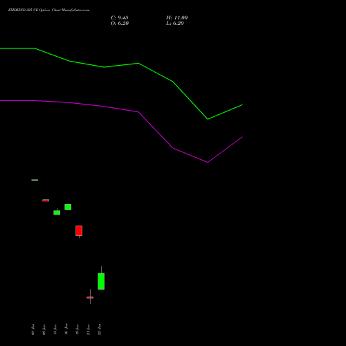 EXIDEIND 325 CE (CALL) 27 January 2026 options price chart analysis Exide Industries Limited 