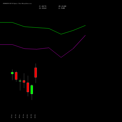 EXIDEIND 325 CE (CALL) 24 February 2026 options price chart analysis Exide Industries Limited 