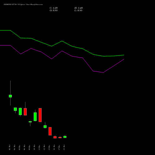 EXIDEIND 327.50 CE (CALL) 30 March 2026 options price chart analysis Exide Industries Limited 